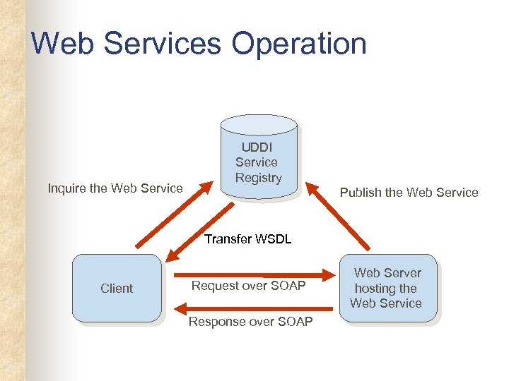 Web Services Operation Inquire the Web Service UDDI Service Registry Publish the Web Service