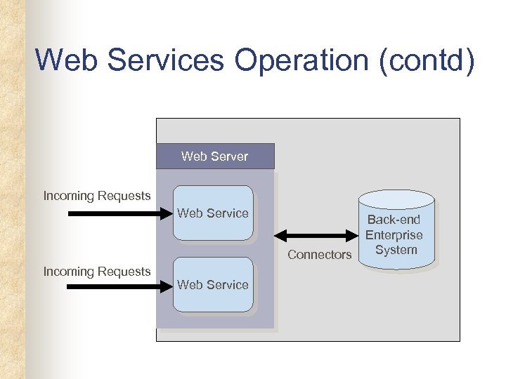 Web Services Operation (contd) Web Server Incoming Requests Web Service Connectors Incoming Requests Web