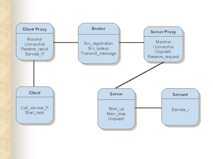 Client Proxy Broker Marshal Unmarshal Receive_result Service_P Srv_registration Srv_lookup Transmit_message Server Proxy Marshal Unmarshal