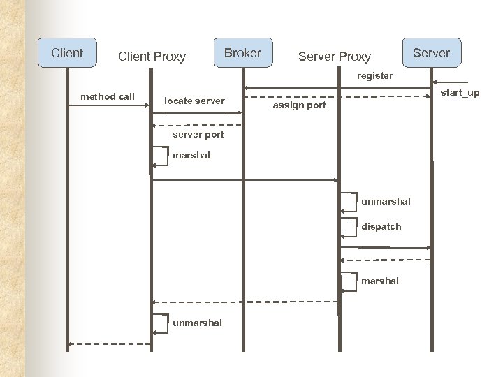 Client Proxy Broker Server Proxy Server register method call locate server start_up assign port