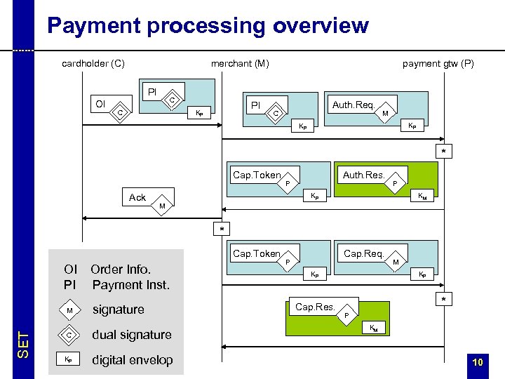 Payment processing overview cardholder (C) merchant (M) PI OI C C PI KP payment