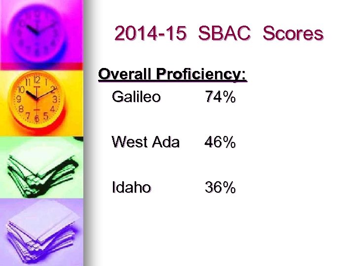 2014 -15 SBAC Scores Overall Proficiency: Galileo 74% West Ada 46% Idaho 36% 