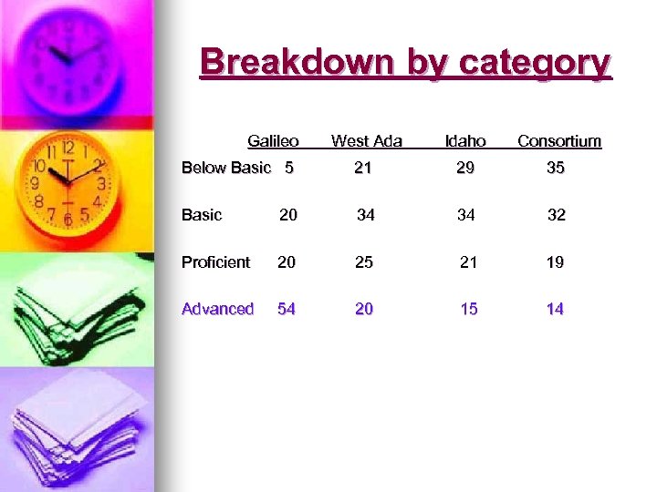 Breakdown by category Galileo West Ada Idaho Consortium Below Basic 5 21 29 35