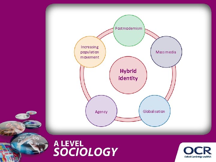 Postmodernism Increasing population movement Mass media Hybrid identity Agency Globalisation 