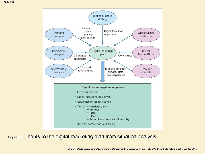 Slide 8. 11 Figure 8. 8 Inputs to the digital marketing plan from situation