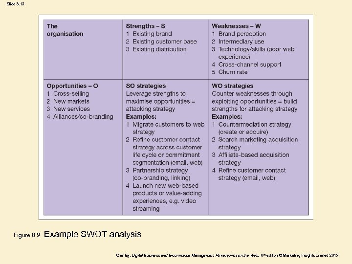 Slide 8. 13 Figure 8. 9 Example SWOT analysis Chaffey, Digital Business and E-commerce