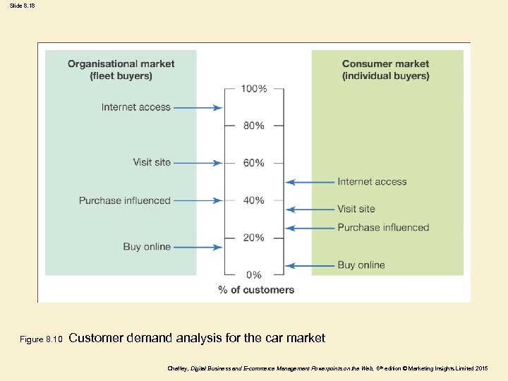 Slide 8. 18 Figure 8. 10 Customer demand analysis for the car market Chaffey,