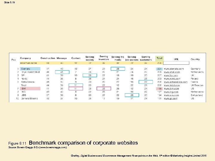 Slide 8. 19 Figure 8. 11 Benchmark comparison of corporate websites Source: Bowen Craggs
