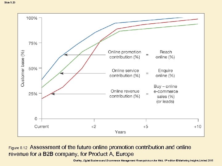 Slide 8. 20 Assessment of the future online promotion contribution and online revenue for