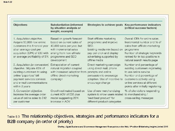 Slide 8. 22 The relationship objectives, strategies and performance indicators for a B 2