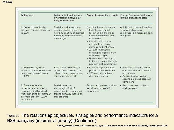 Slide 8. 23 The relationship objectives, strategies and performance indicators for a B 2