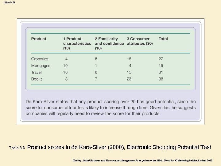 Slide 8. 34 Table 8. 6 Product scores in de Kare-Silver (2000), Electronic Shopping