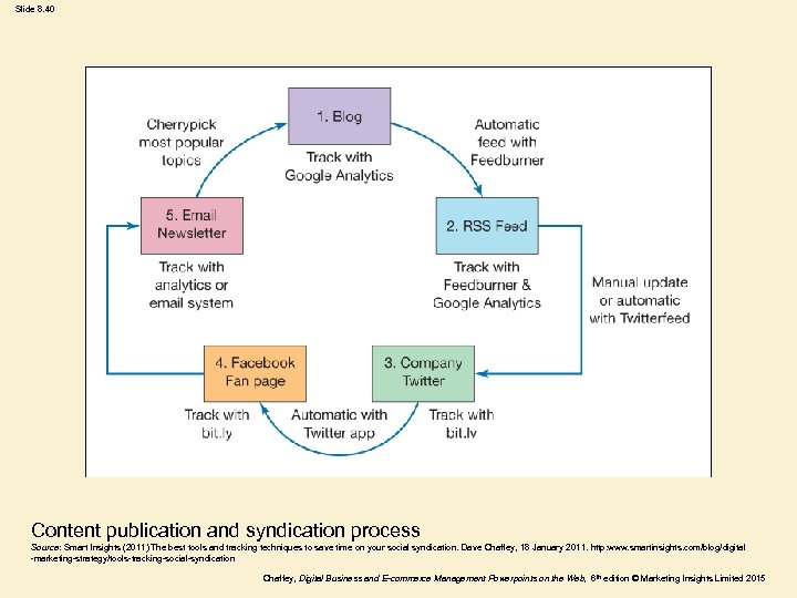 Slide 8. 40 Content publication and syndication process Source: Smart Insights (2011) The best