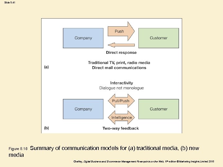 Slide 8. 41 Figure 8. 16 Summary of communication models for (a) traditional media,