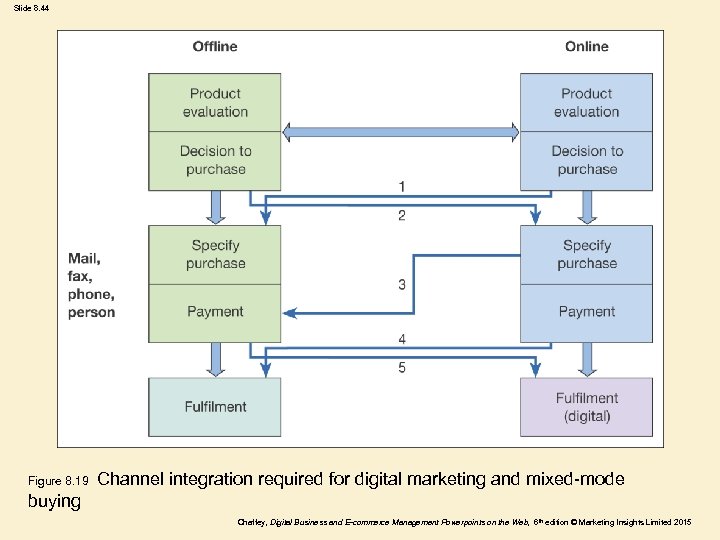 Slide 8. 44 Figure 8. 19 Channel integration required for digital marketing and mixed-mode