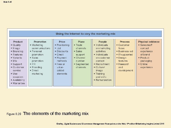 Slide 8. 45 Figure 8. 20 The elements of the marketing mix Chaffey, Digital