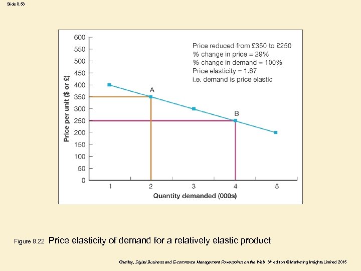 Slide 8. 58 Figure 8. 22 Price elasticity of demand for a relatively elastic
