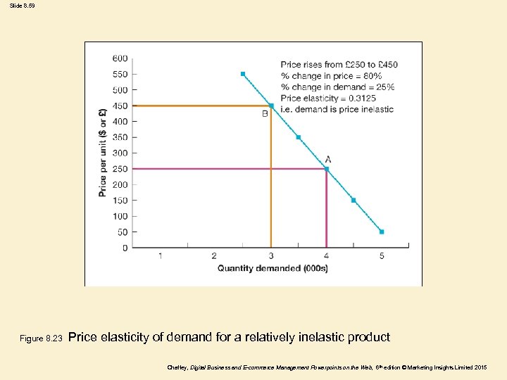 Slide 8. 59 Figure 8. 23 Price elasticity of demand for a relatively inelastic
