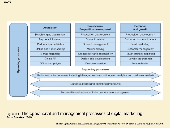 Slide 8. 6 Figure 8. 1 The operational and management processes of digital marketing