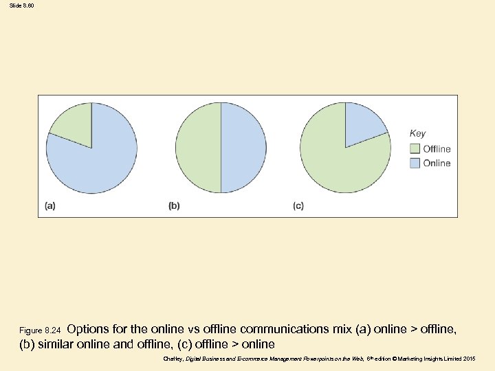 Slide 8. 60 Options for the online vs offline communications mix (a) online >