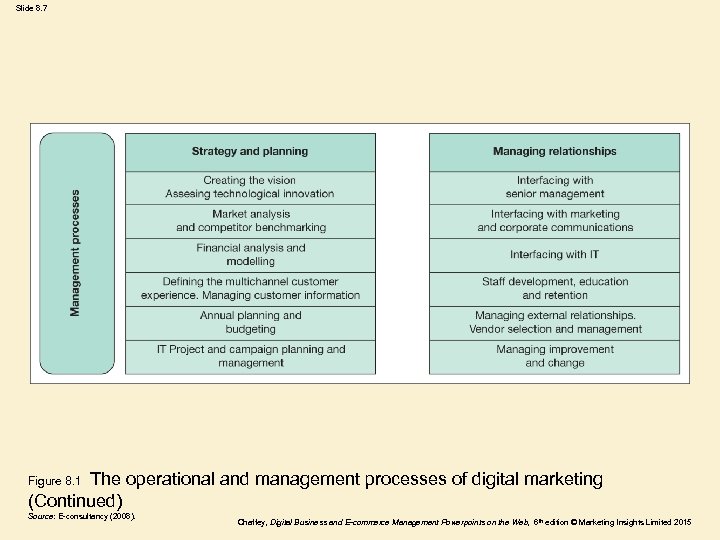 Slide 8. 7 The operational and management processes of digital marketing (Continued) Figure 8.