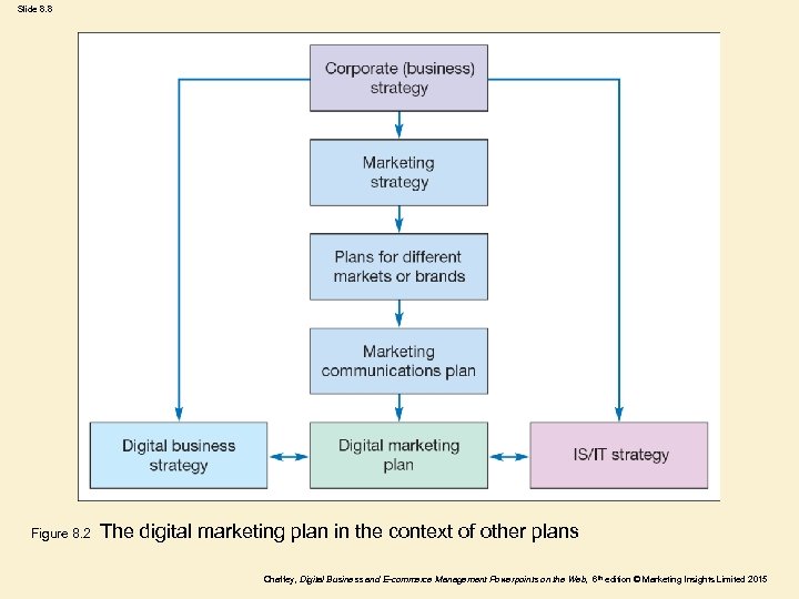 Slide 8. 8 Figure 8. 2 The digital marketing plan in the context of