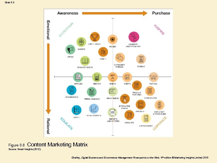 Slide 8. 9 Figure 8. 6 Content Marketing Matrix Source: Smart Insights (2012). Chaffey,