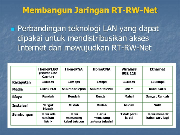 Membangun Jaringan RT-RW-Net n Perbandingan teknologi LAN yang dapat dipakai untuk mendistribusikan akses Internet