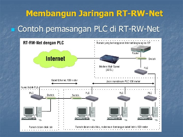 Membangun Jaringan RT-RW-Net n Contoh pemasangan PLC di RT-RW-Net 