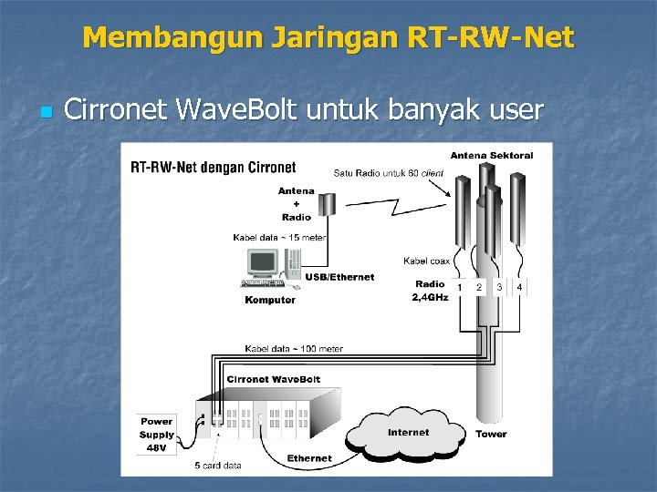 Membangun Jaringan RT-RW-Net n Cirronet Wave. Bolt untuk banyak user 