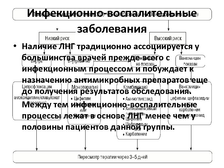 Инфекционно-воспалительные заболевания • Наличие ЛНГ традиционно ассоциируется у большинства врачей прежде всего с инфекционным