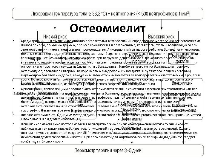 Остеомиелит • • • Среди причин ЛНГ в группе инфекционно-воспалительных заболеваний определенное место