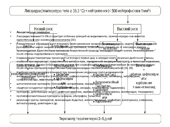 • • • Лекарственные лихорадки Лихорадка занимает 3– 5% в структуре побочных реакций