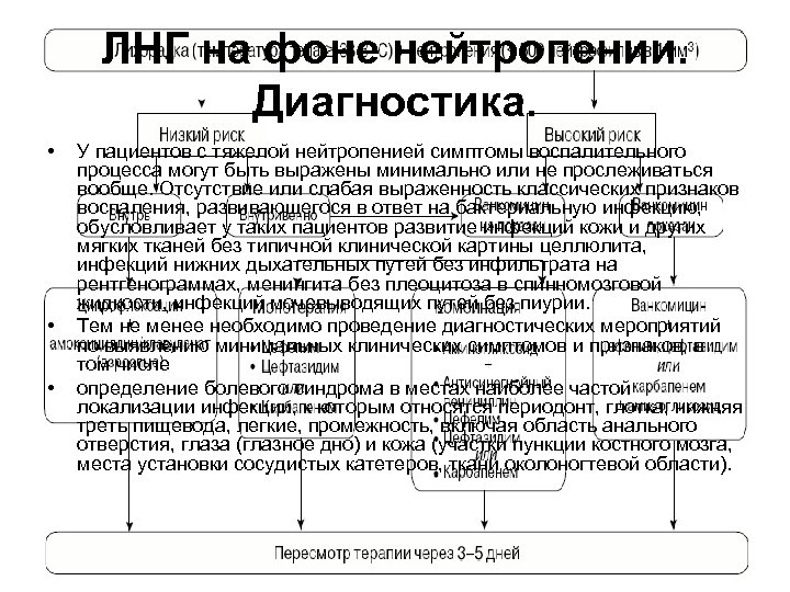 ЛНГ на фоне нейтропении. Диагностика. • • • У пациентов с тяжелой нейтропенией симптомы