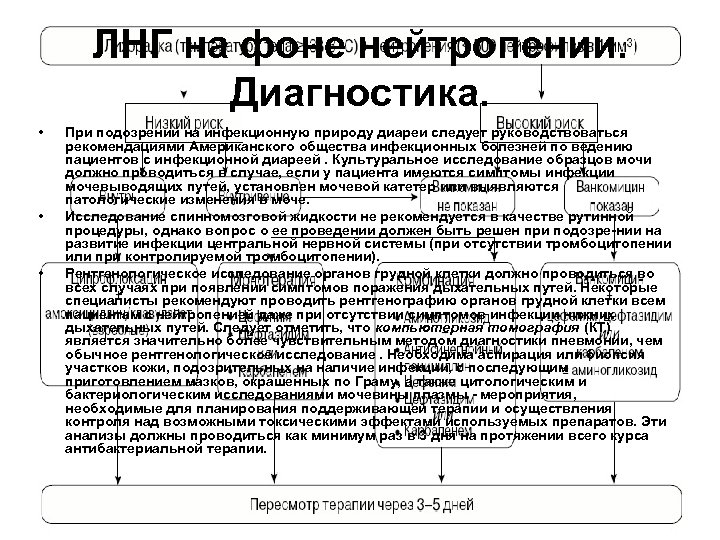 ЛНГ на фоне нейтропении. Диагностика. • • • При подозрении на инфекционную природу диареи