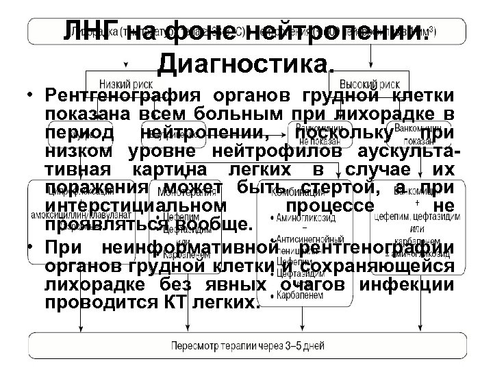 ЛНГ на фоне нейтропении. Диагностика. • Рентгенография органов грудной клетки показана всем больным при