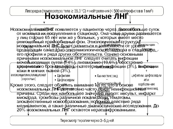 Нозокомиальные ЛНГ Нозокомиальная ЛНГ появляется у пациентов через двое и больше суток от момента