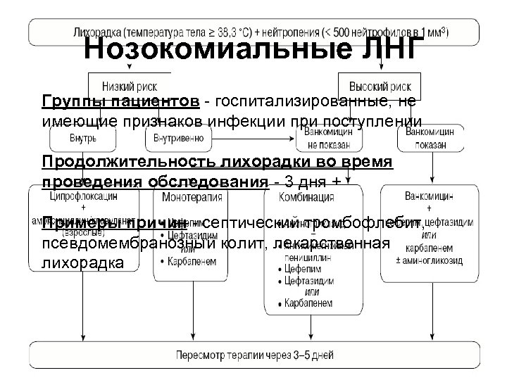 Нозокомиальные ЛНГ Группы пациентов - госпитализированные, не имеющие признаков инфекции при поступлении Продолжительность лихорадки