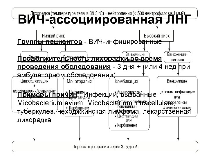 ВИЧ ассоциированная ЛНГ Группы пациентов - ВИЧ-инфицированные Продолжительность лихорадки во время проведения обследования -