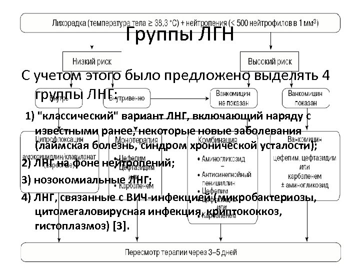 Группы ЛГН С учетом этого было предложено выделять 4 группы ЛНГ: 1) 