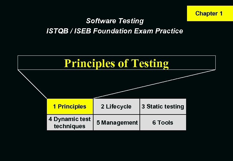 Software Testing ISTQB / ISEB Foundation Exam Practice Principles of Testing 1 Principles 2