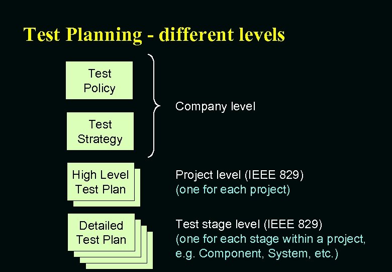 Test Planning - different levels Test Policy Company level Test Strategy High Level Test