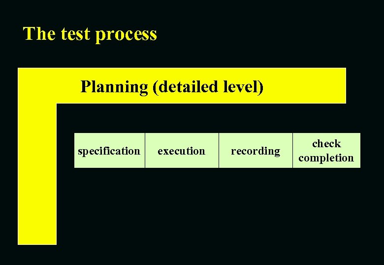 The test process Planning (detailed level) specification execution recording check completion 