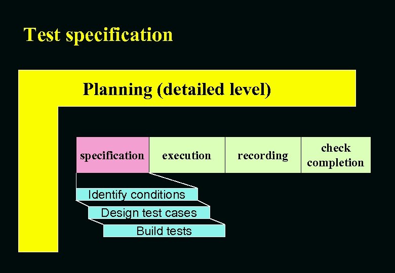 Test specification Planning (detailed level) specification execution Identify conditions Design test cases Build tests