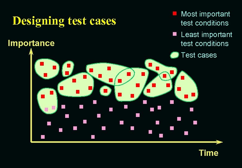 Designing test cases Importance Most important test conditions Least important test conditions Test cases