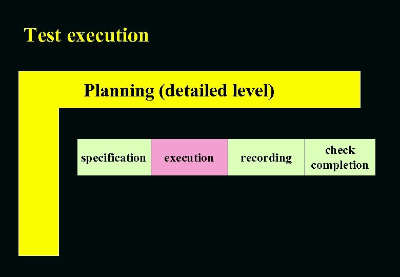 Test execution Planning (detailed level) specification execution recording check completion 