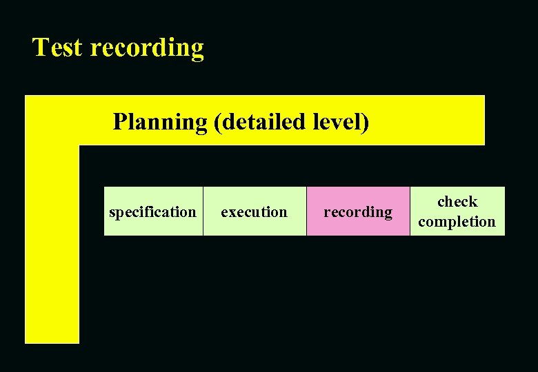 Test recording Planning (detailed level) specification execution recording check completion 