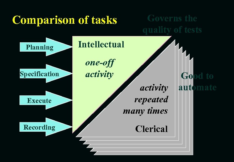 Governs the quality of tests Comparison of tasks Planning Intellectual Specification one-off activity Execute