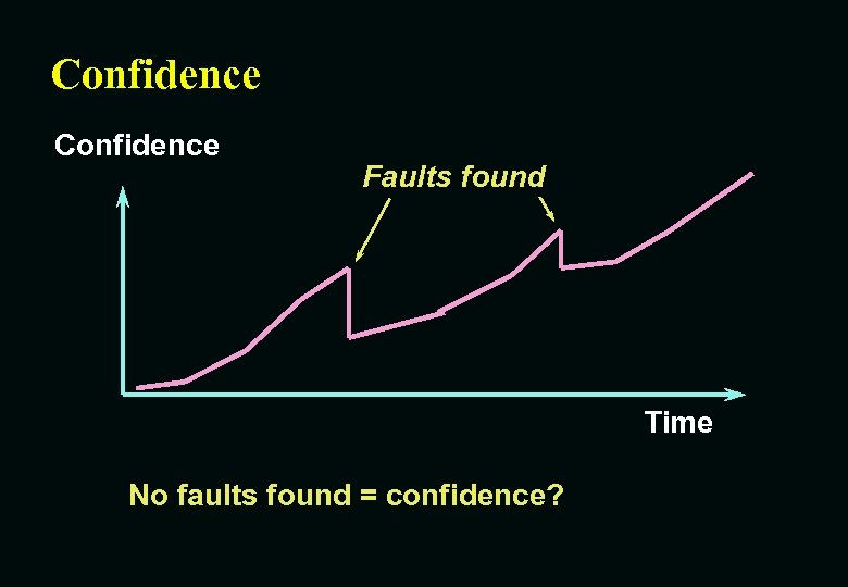 Confidence Fault found Faults found Time No faults found = confidence? 