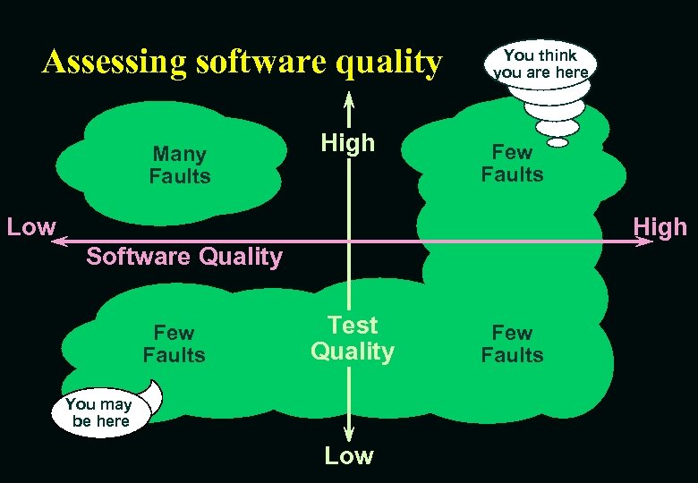 Assessing software quality Many Faults High You think you are here Few Faults Low